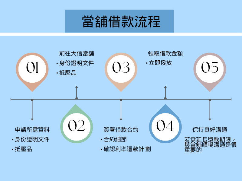 當舖借款流程